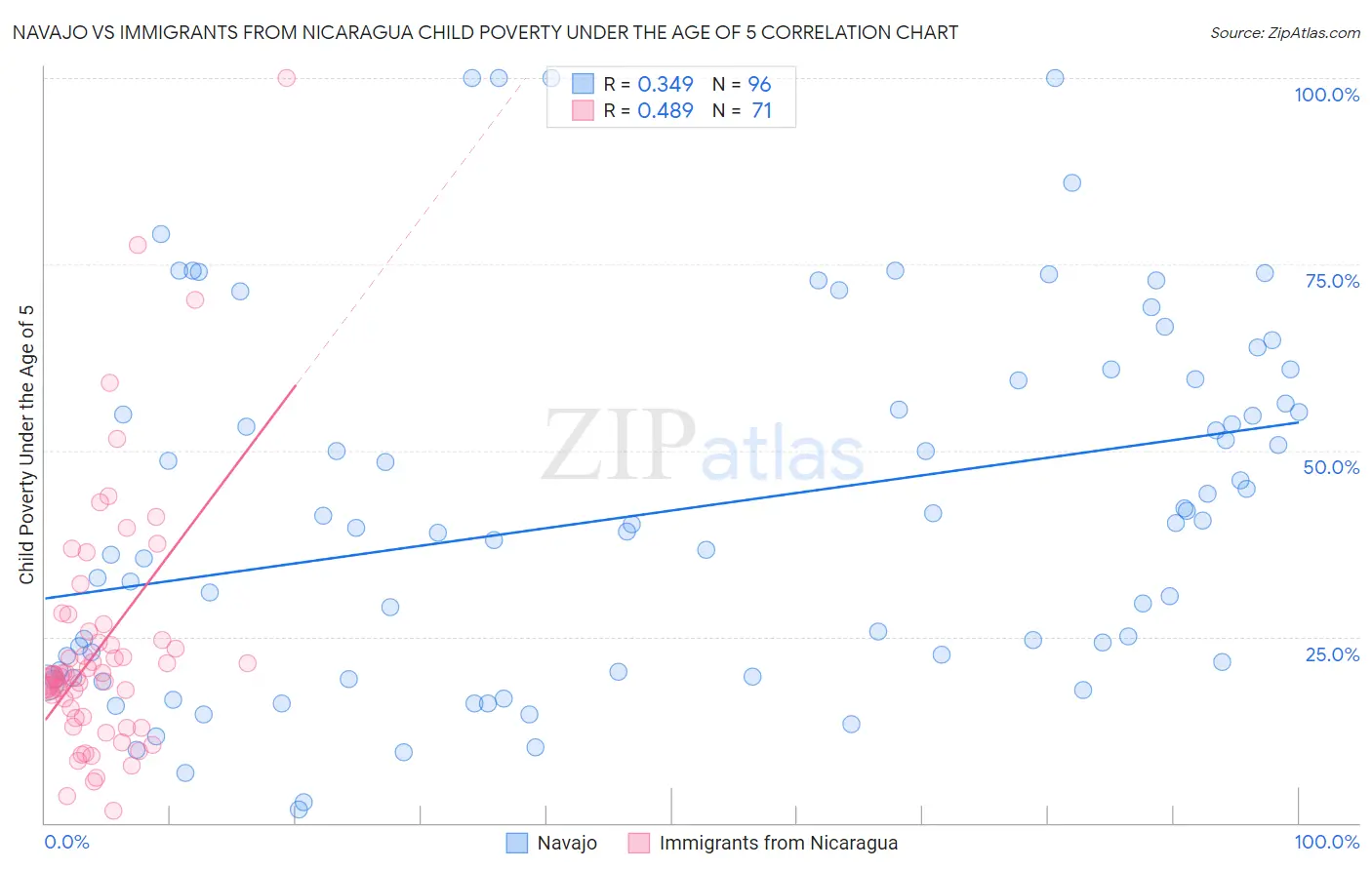 Navajo vs Immigrants from Nicaragua Child Poverty Under the Age of 5