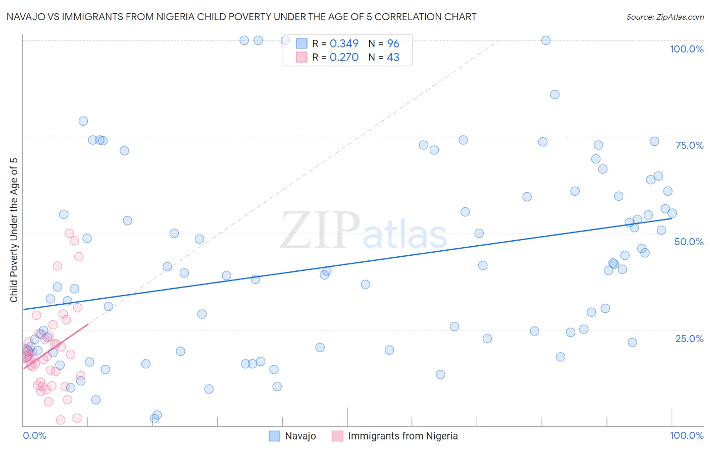 Navajo vs Immigrants from Nigeria Child Poverty Under the Age of 5
