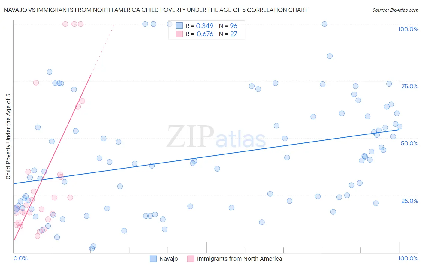 Navajo vs Immigrants from North America Child Poverty Under the Age of 5