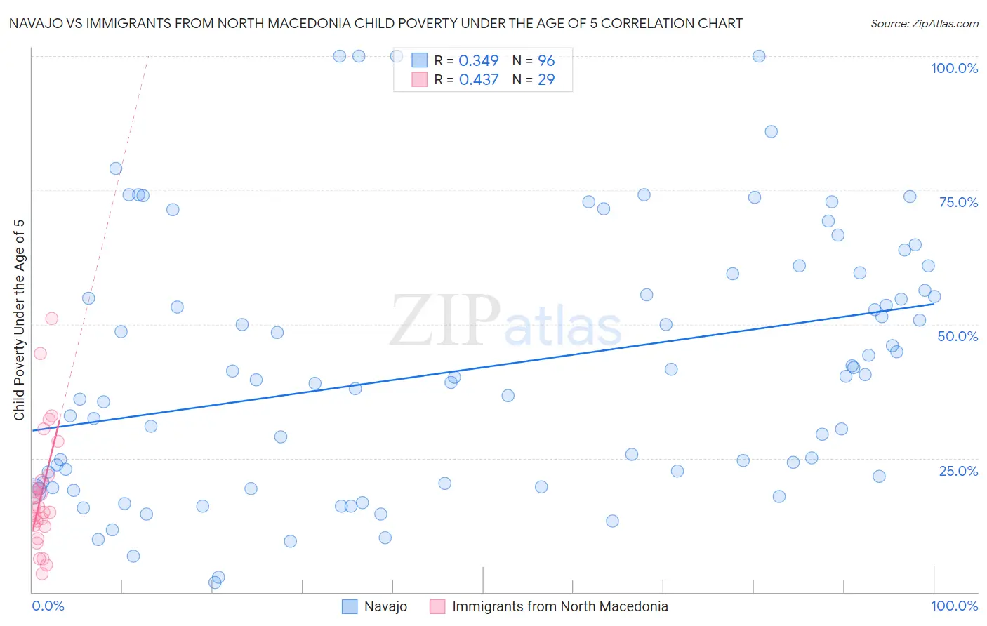 Navajo vs Immigrants from North Macedonia Child Poverty Under the Age of 5