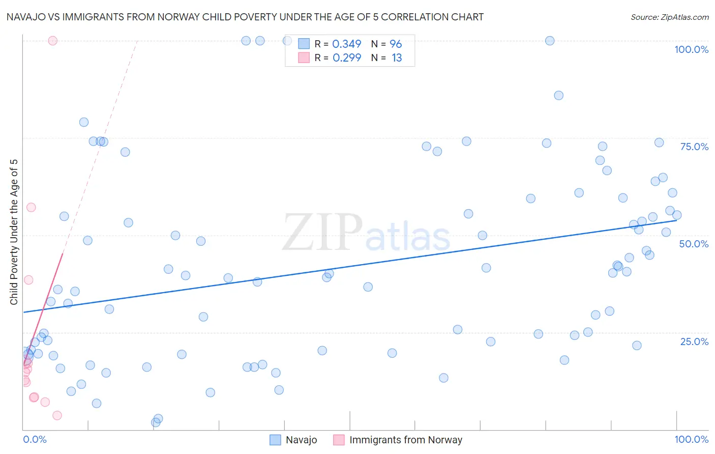 Navajo vs Immigrants from Norway Child Poverty Under the Age of 5