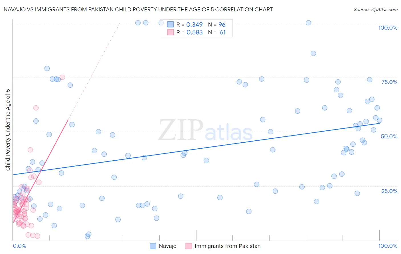 Navajo vs Immigrants from Pakistan Child Poverty Under the Age of 5