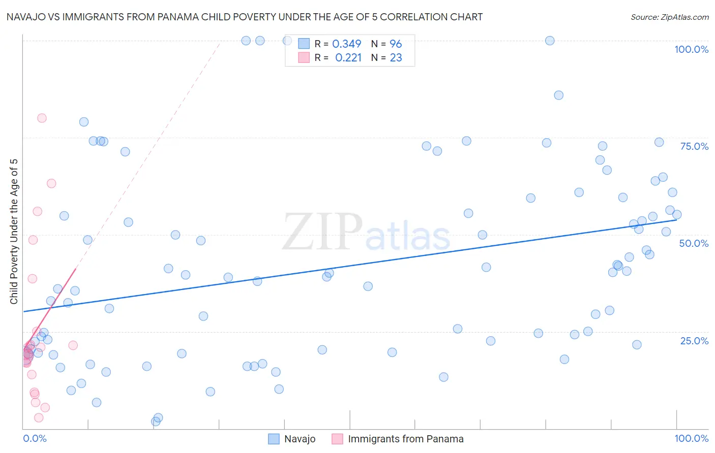 Navajo vs Immigrants from Panama Child Poverty Under the Age of 5