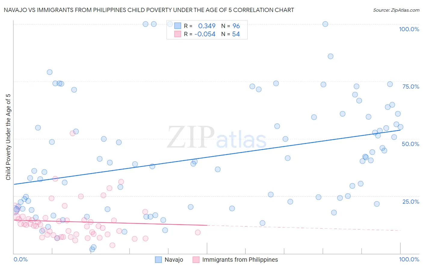 Navajo vs Immigrants from Philippines Child Poverty Under the Age of 5