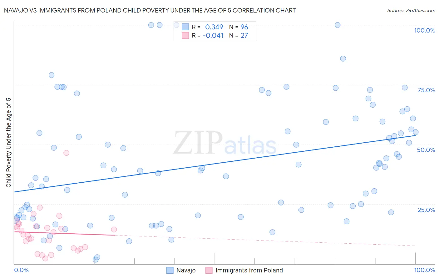 Navajo vs Immigrants from Poland Child Poverty Under the Age of 5