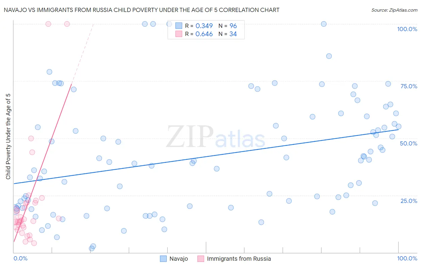 Navajo vs Immigrants from Russia Child Poverty Under the Age of 5