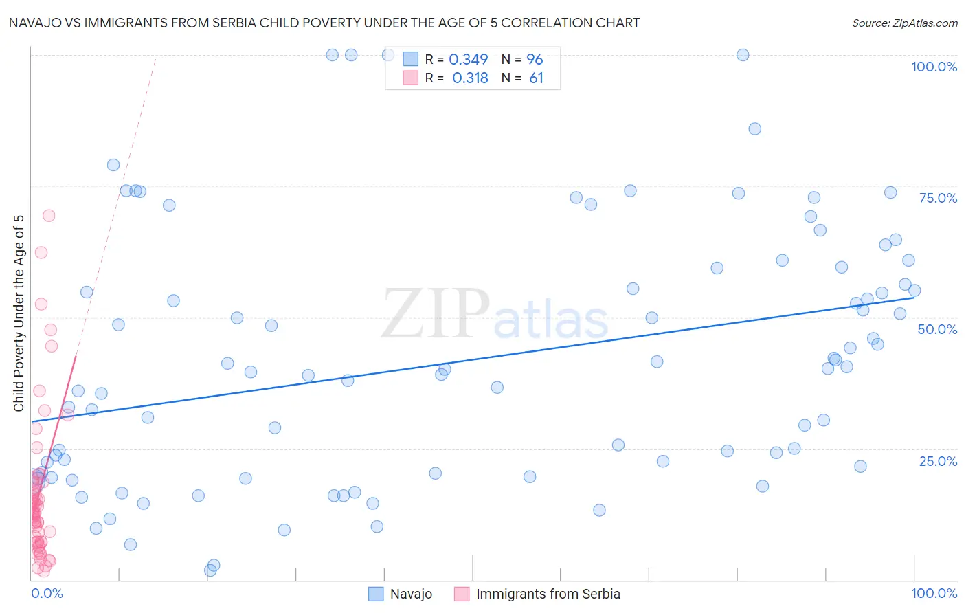 Navajo vs Immigrants from Serbia Child Poverty Under the Age of 5
