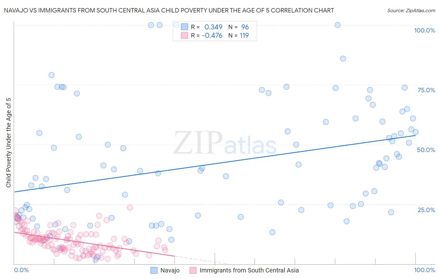 Navajo vs Immigrants from South Central Asia Child Poverty Under the Age of 5