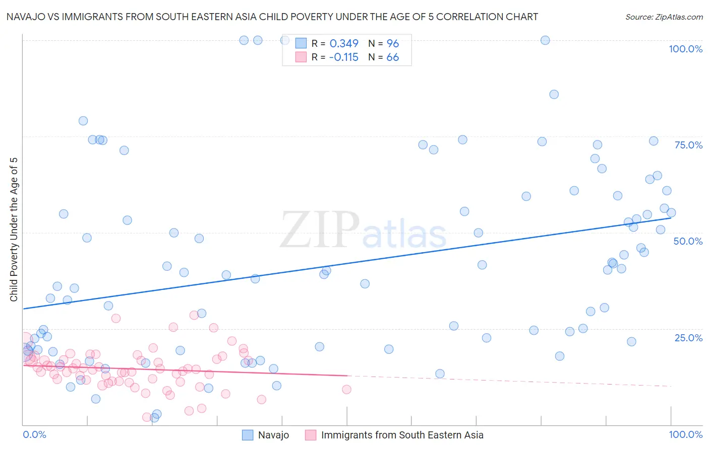 Navajo vs Immigrants from South Eastern Asia Child Poverty Under the Age of 5