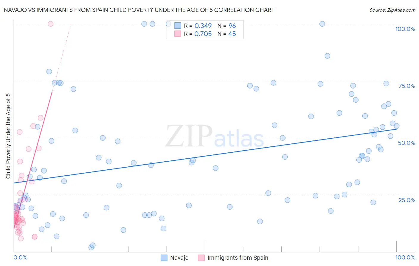 Navajo vs Immigrants from Spain Child Poverty Under the Age of 5