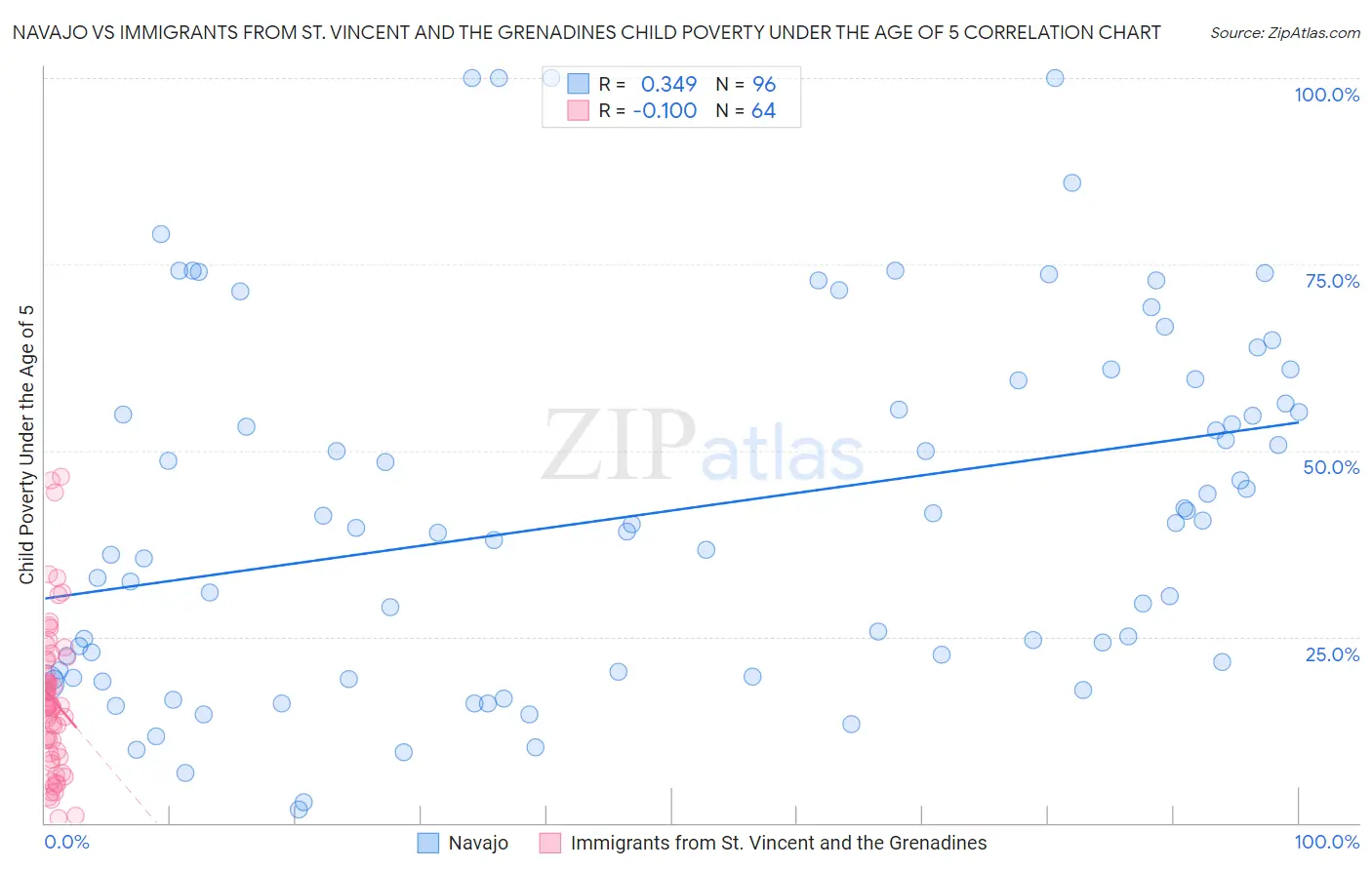 Navajo vs Immigrants from St. Vincent and the Grenadines Child Poverty Under the Age of 5