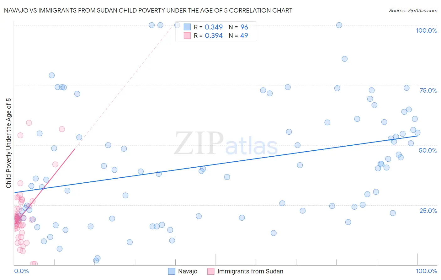 Navajo vs Immigrants from Sudan Child Poverty Under the Age of 5