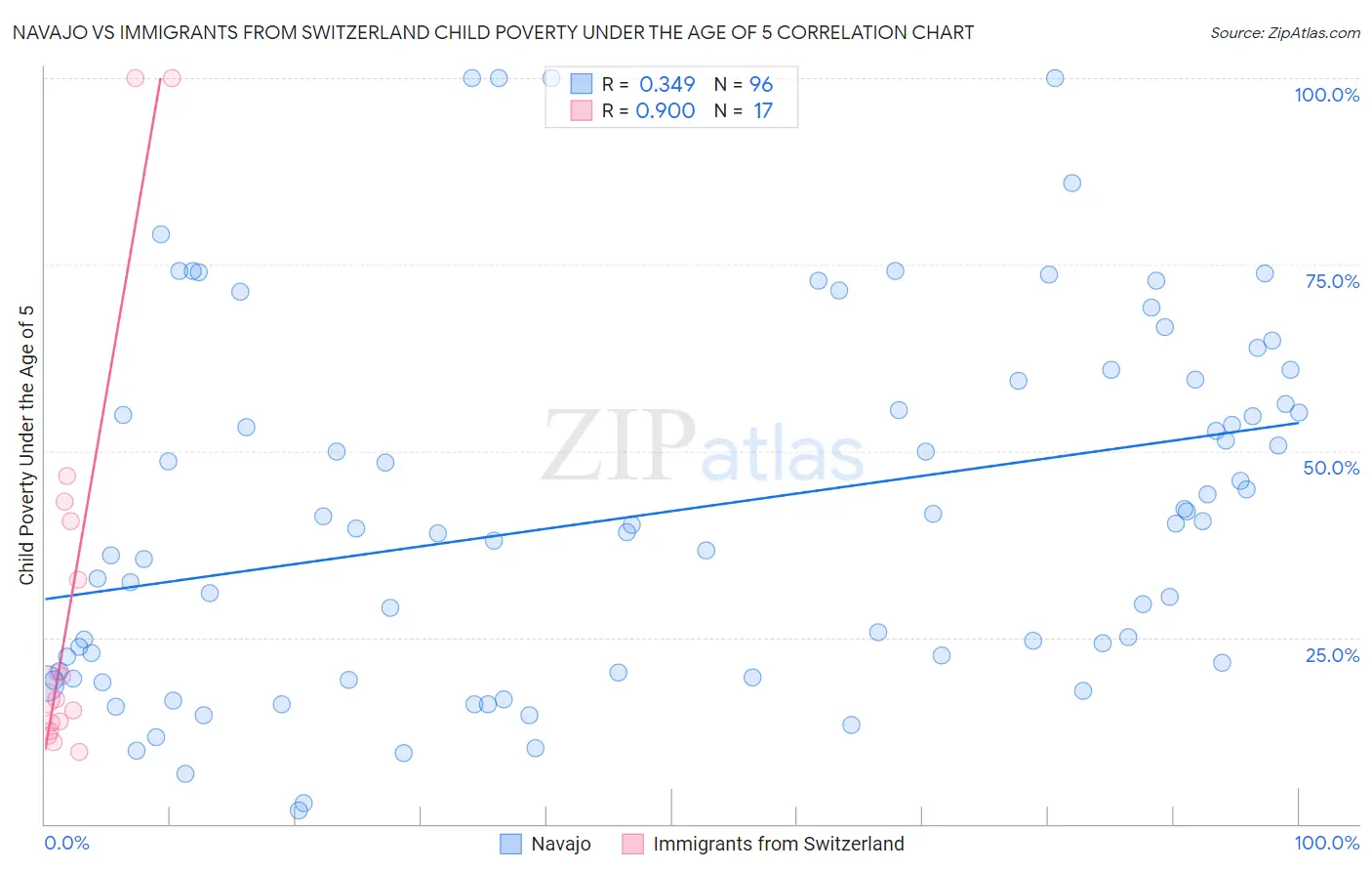 Navajo vs Immigrants from Switzerland Child Poverty Under the Age of 5