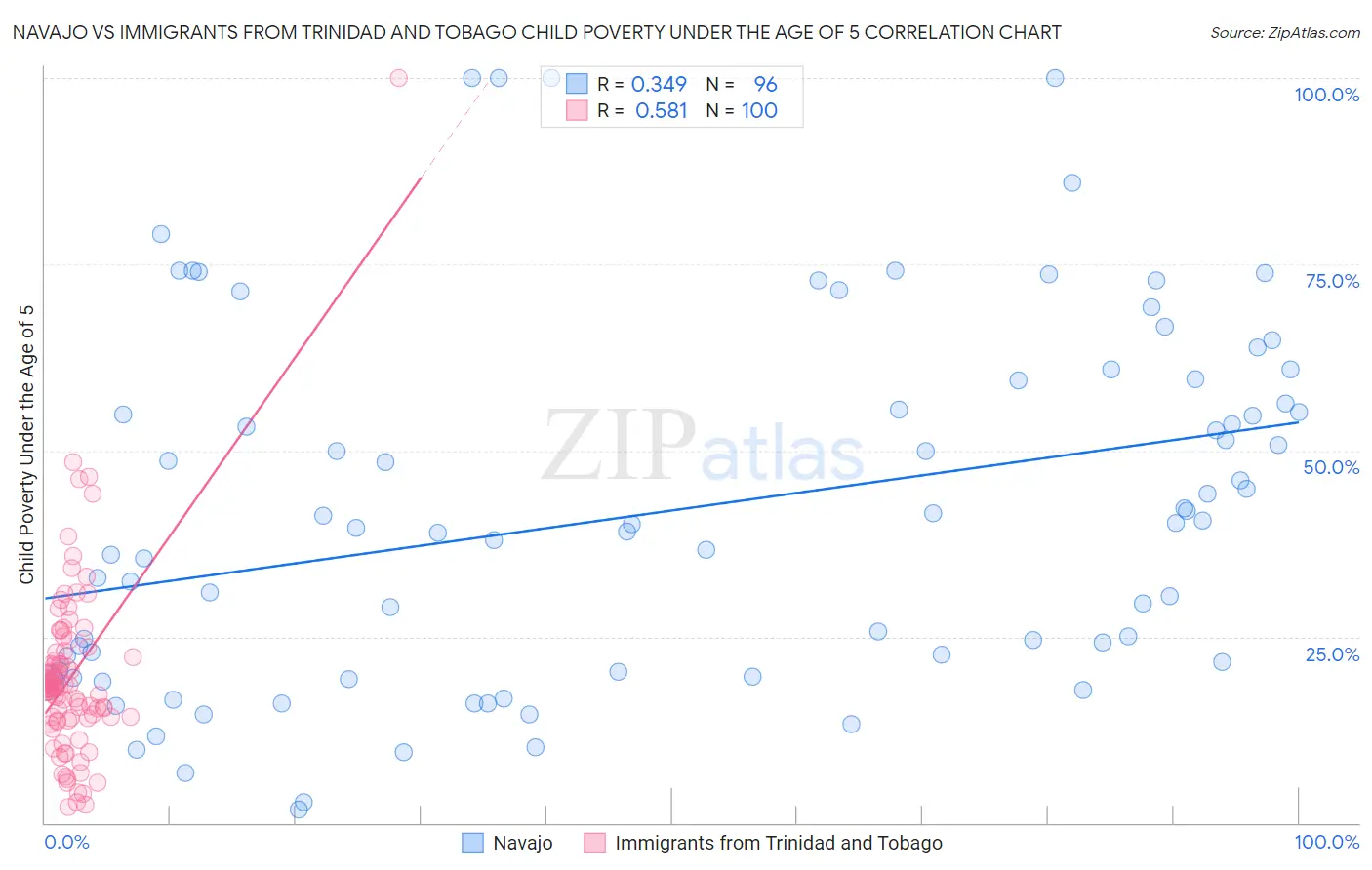 Navajo vs Immigrants from Trinidad and Tobago Child Poverty Under the Age of 5