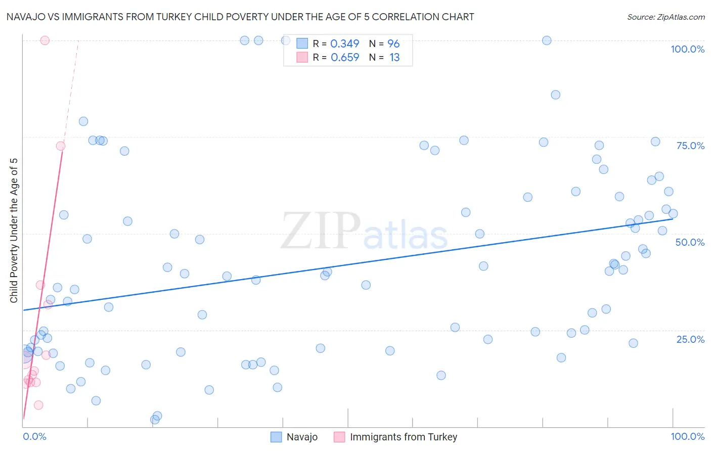 Navajo vs Immigrants from Turkey Child Poverty Under the Age of 5