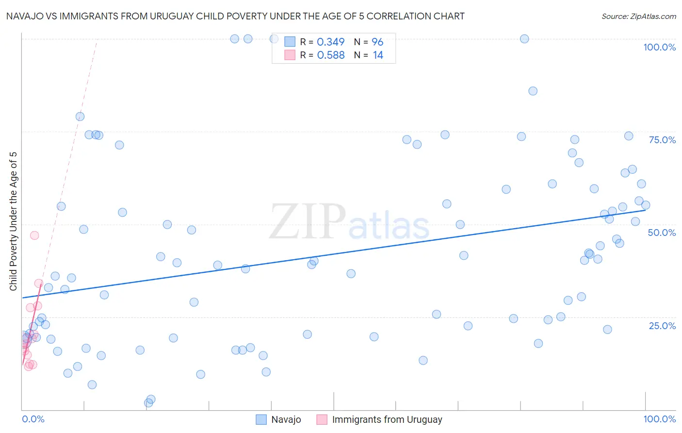 Navajo vs Immigrants from Uruguay Child Poverty Under the Age of 5