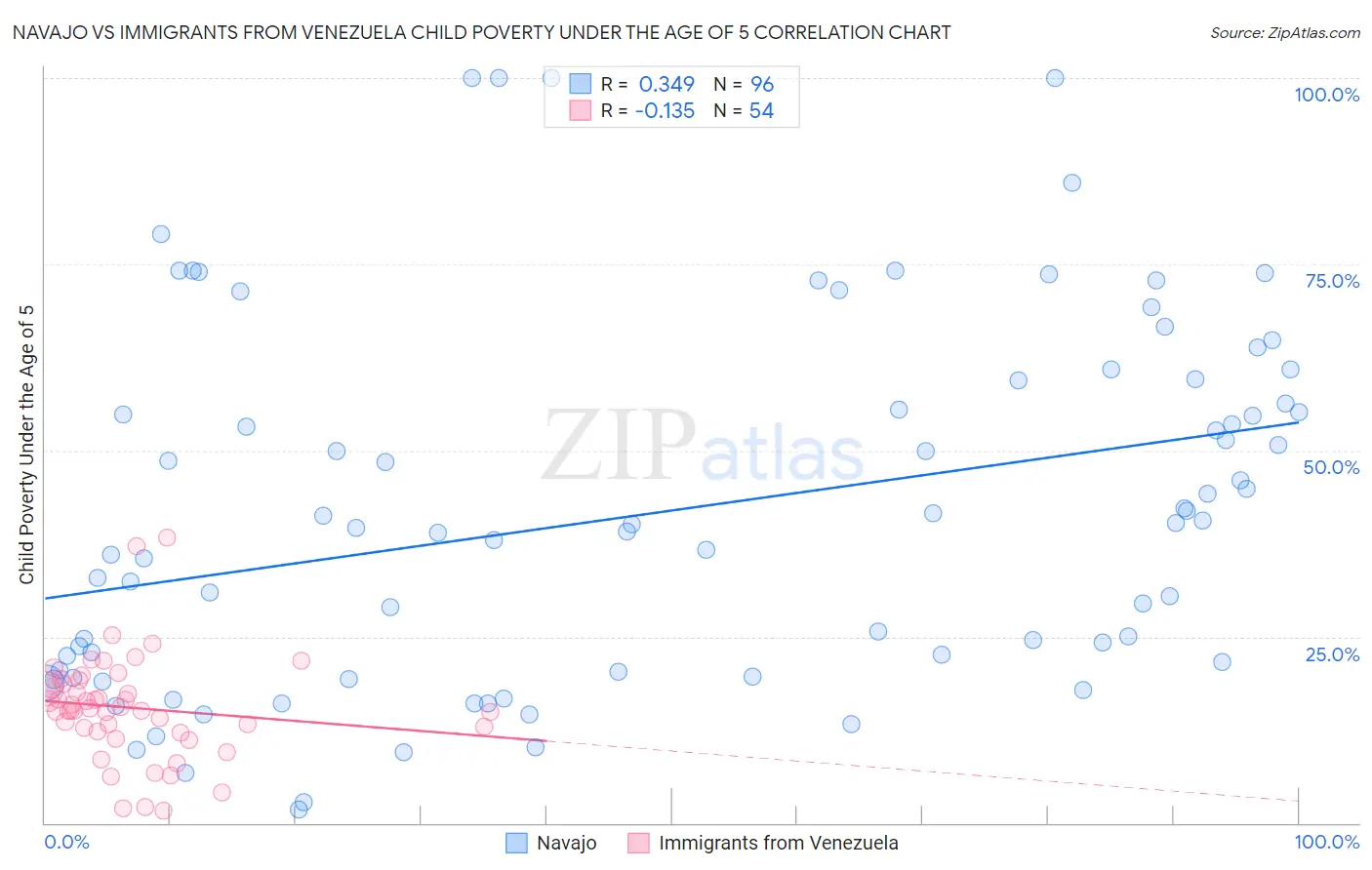 Navajo vs Immigrants from Venezuela Child Poverty Under the Age of 5
