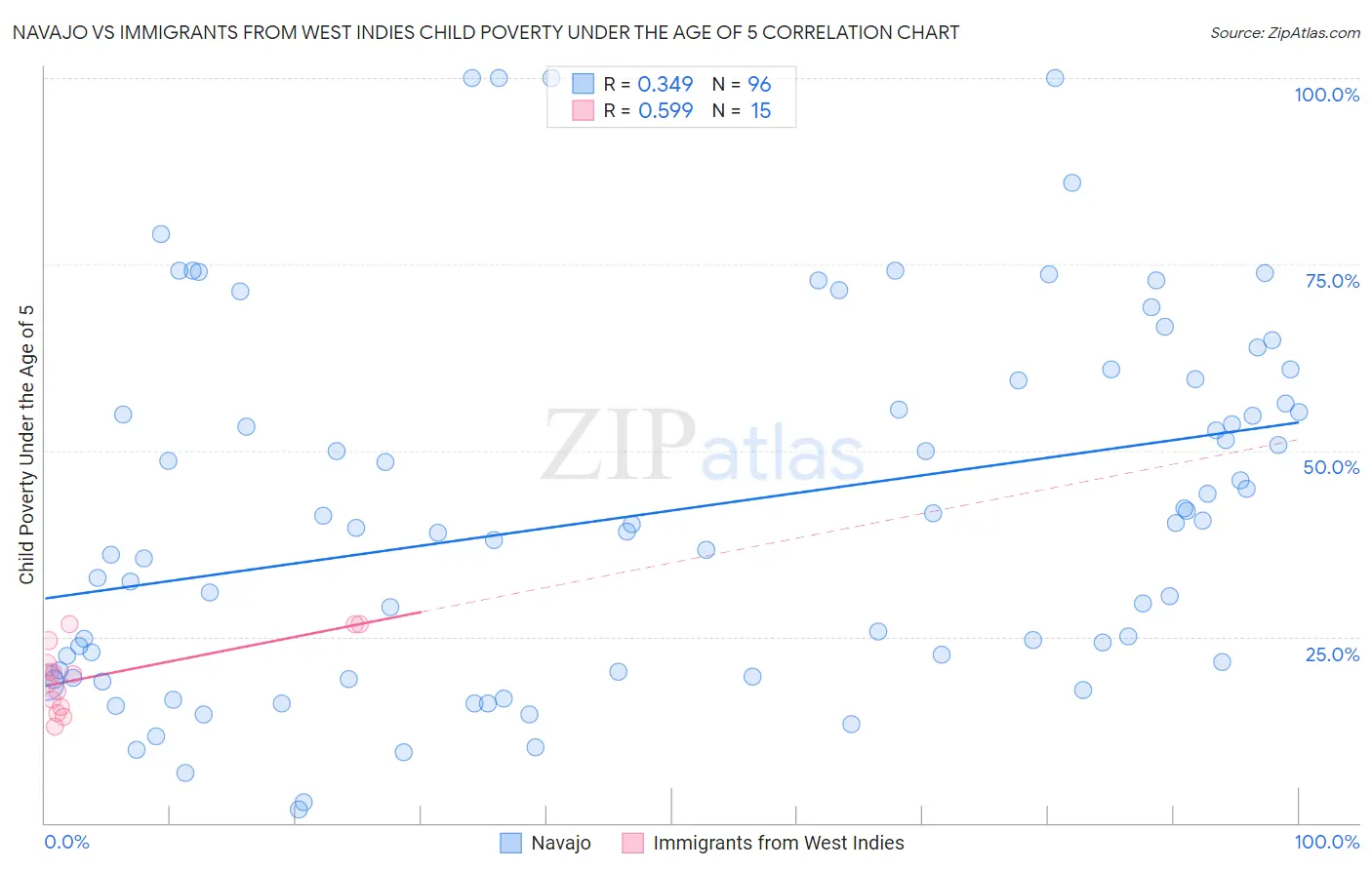 Navajo vs Immigrants from West Indies Child Poverty Under the Age of 5