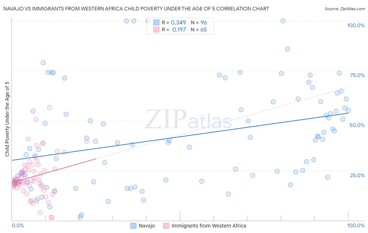 Navajo vs Immigrants from Western Africa Child Poverty Under the Age of 5