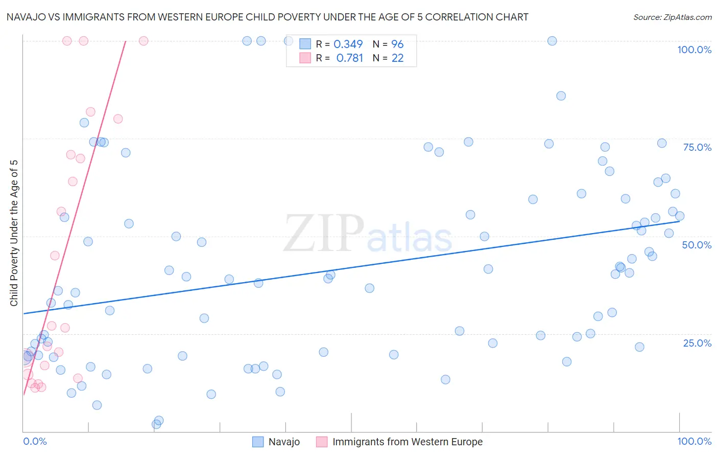 Navajo vs Immigrants from Western Europe Child Poverty Under the Age of 5