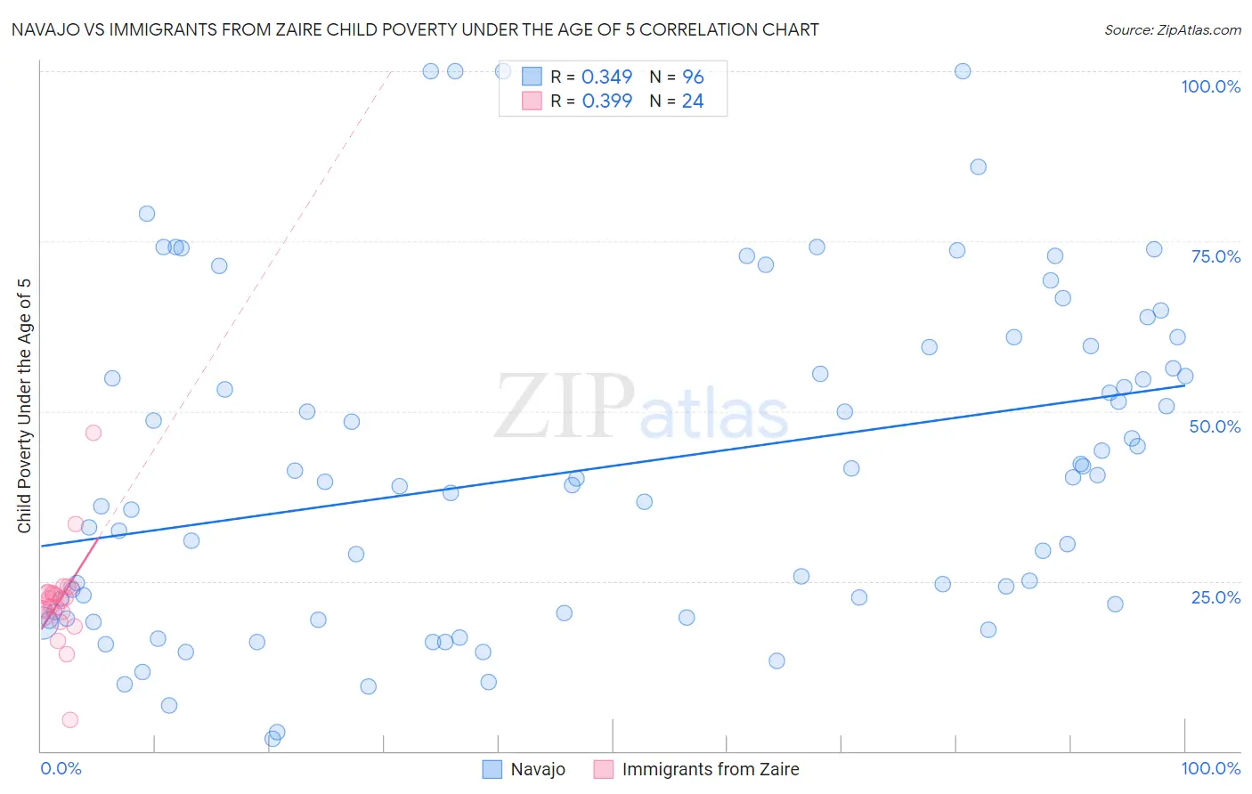 Navajo vs Immigrants from Zaire Child Poverty Under the Age of 5