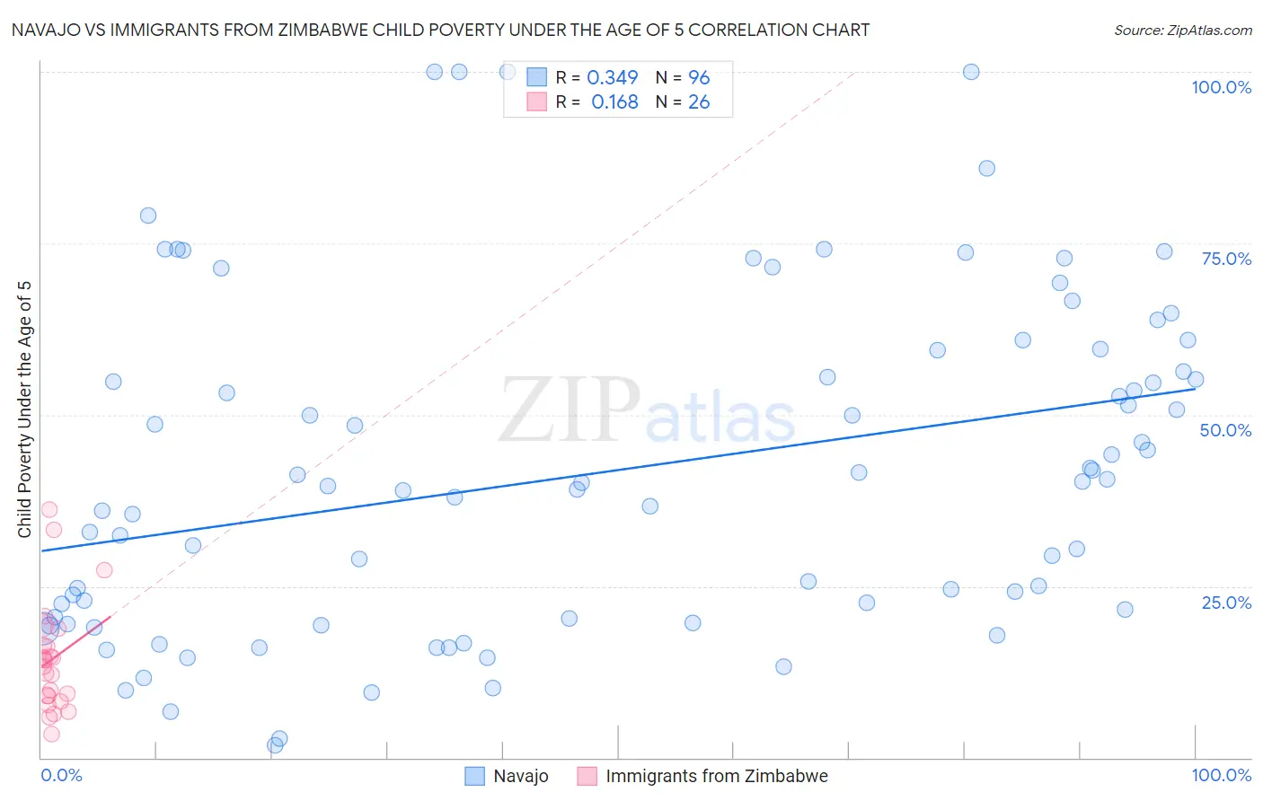 Navajo vs Immigrants from Zimbabwe Child Poverty Under the Age of 5