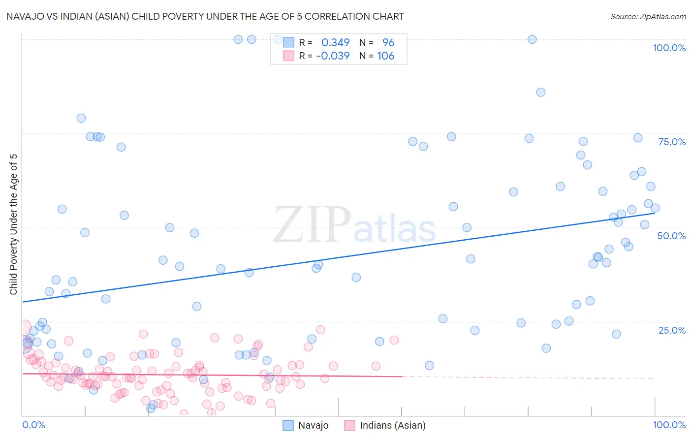 Navajo vs Indian (Asian) Child Poverty Under the Age of 5