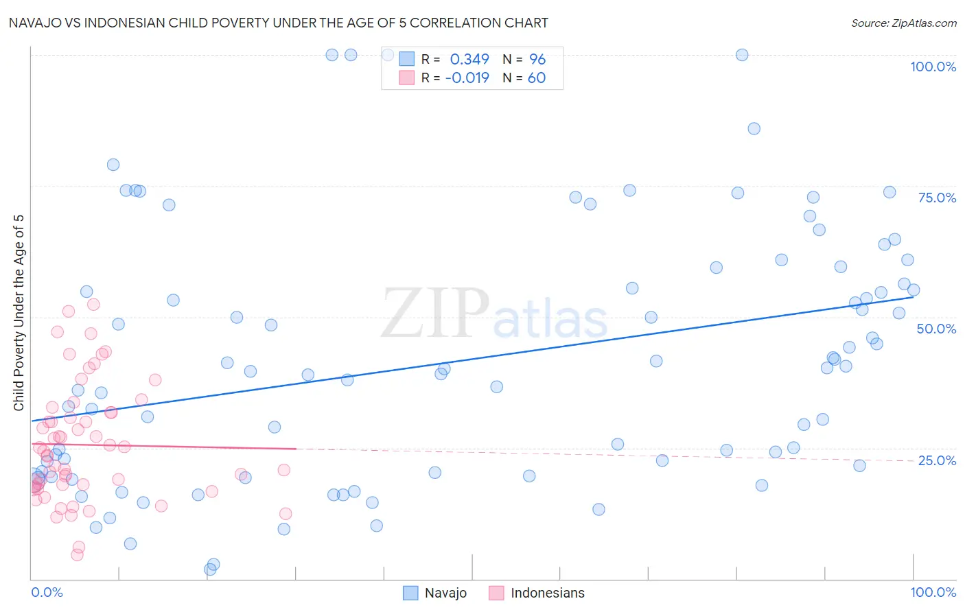 Navajo vs Indonesian Child Poverty Under the Age of 5