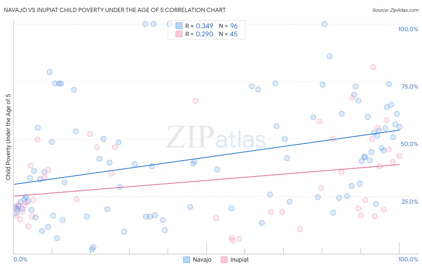 Navajo vs Inupiat Child Poverty Under the Age of 5