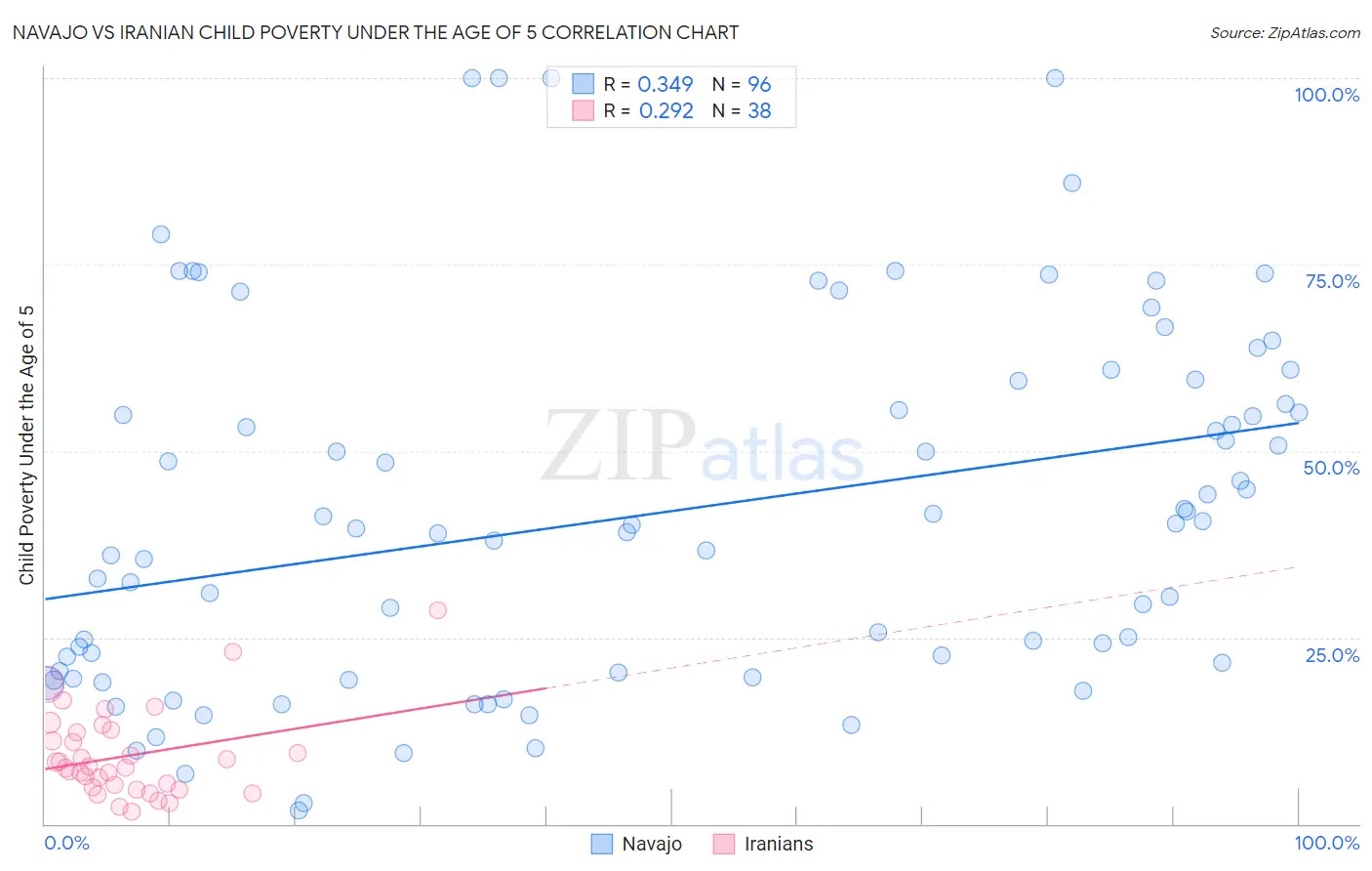 Navajo vs Iranian Child Poverty Under the Age of 5
