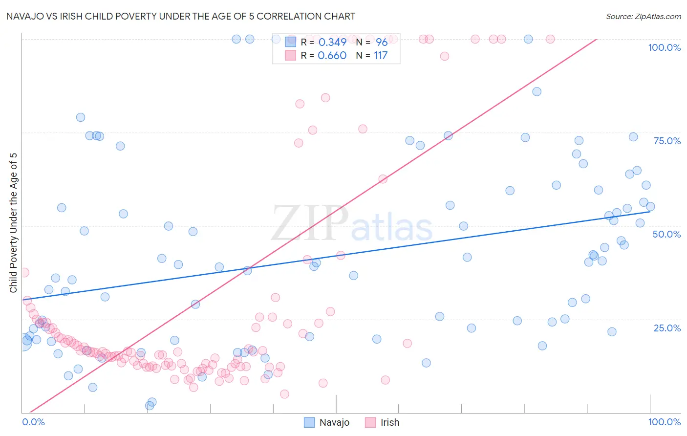 Navajo vs Irish Child Poverty Under the Age of 5