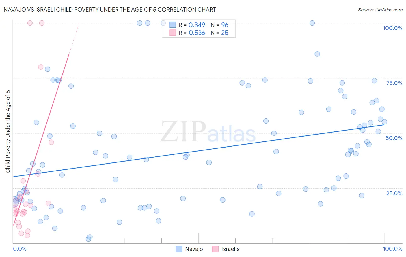 Navajo vs Israeli Child Poverty Under the Age of 5