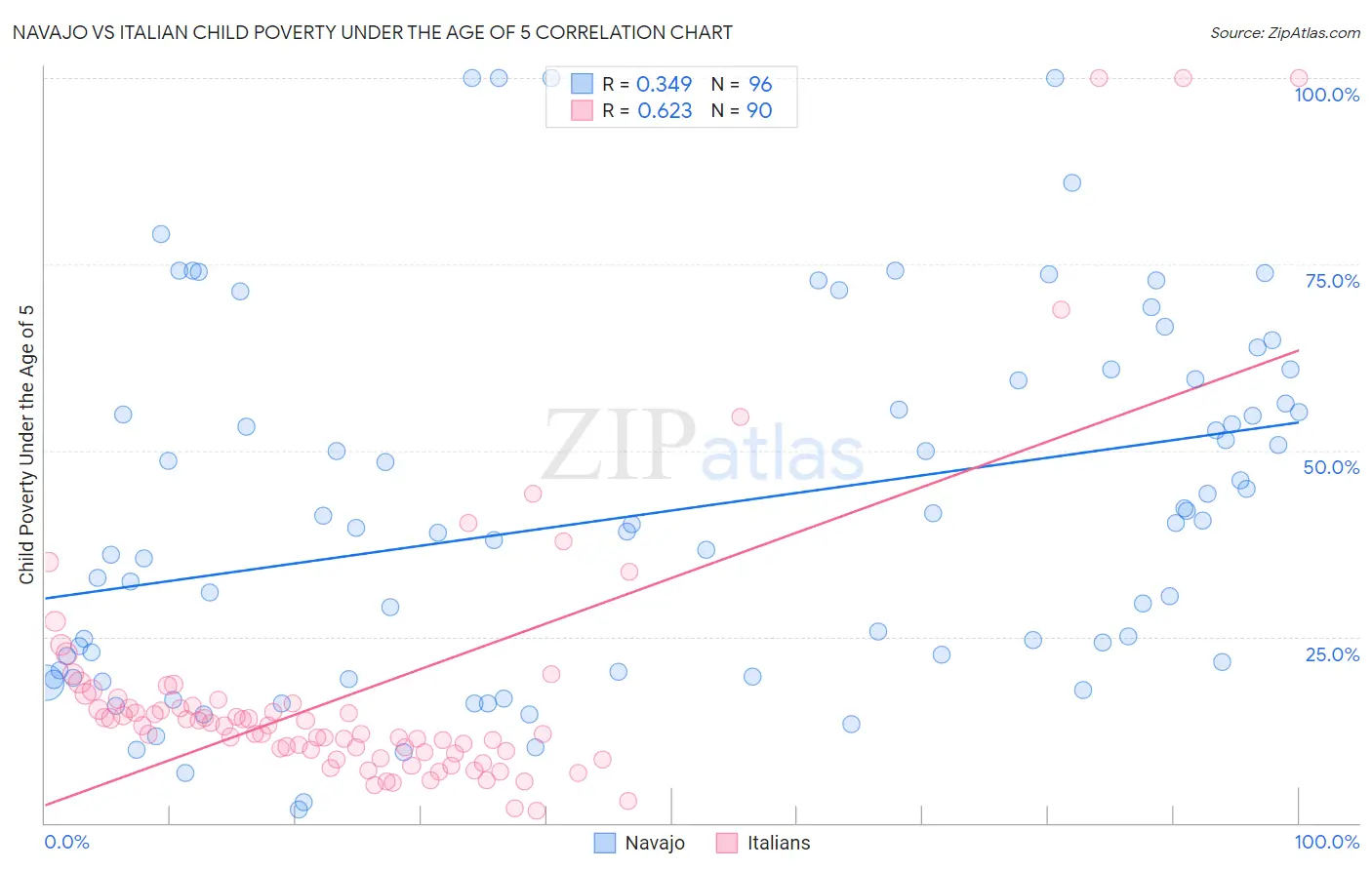 Navajo vs Italian Child Poverty Under the Age of 5