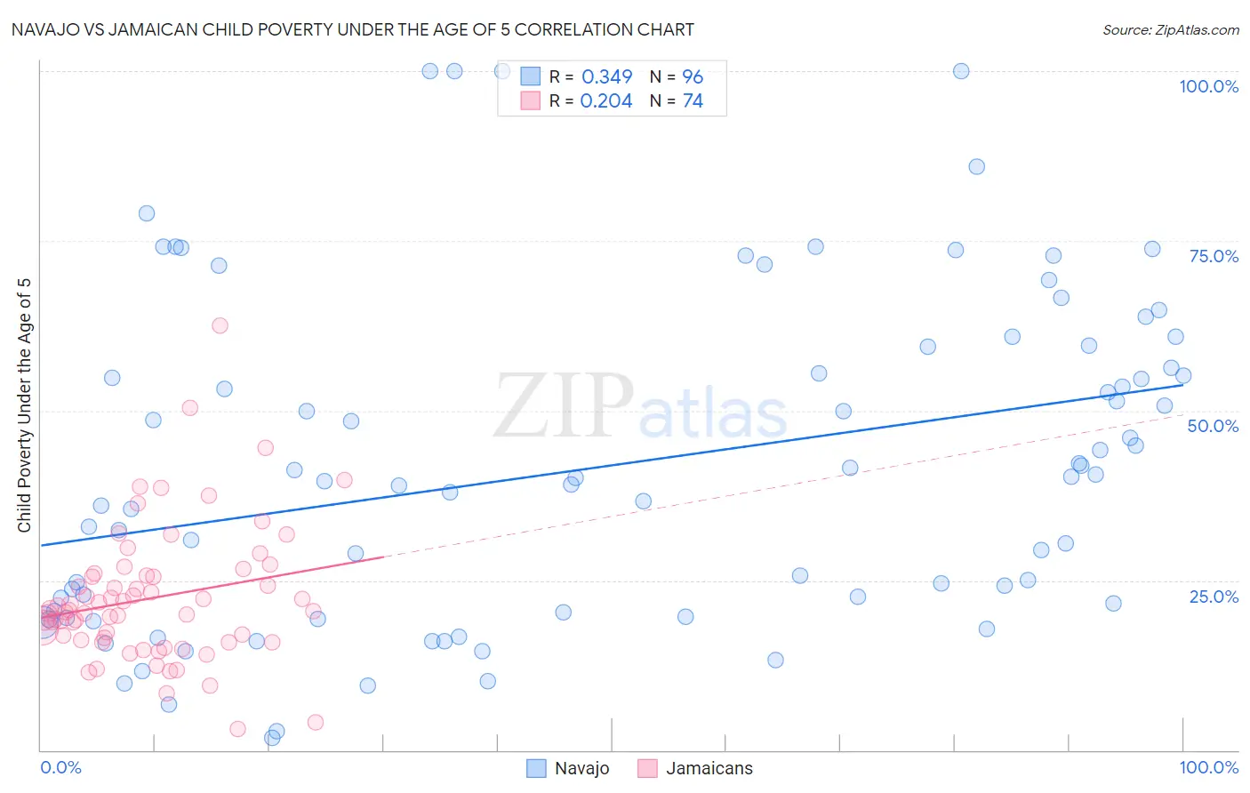 Navajo vs Jamaican Child Poverty Under the Age of 5