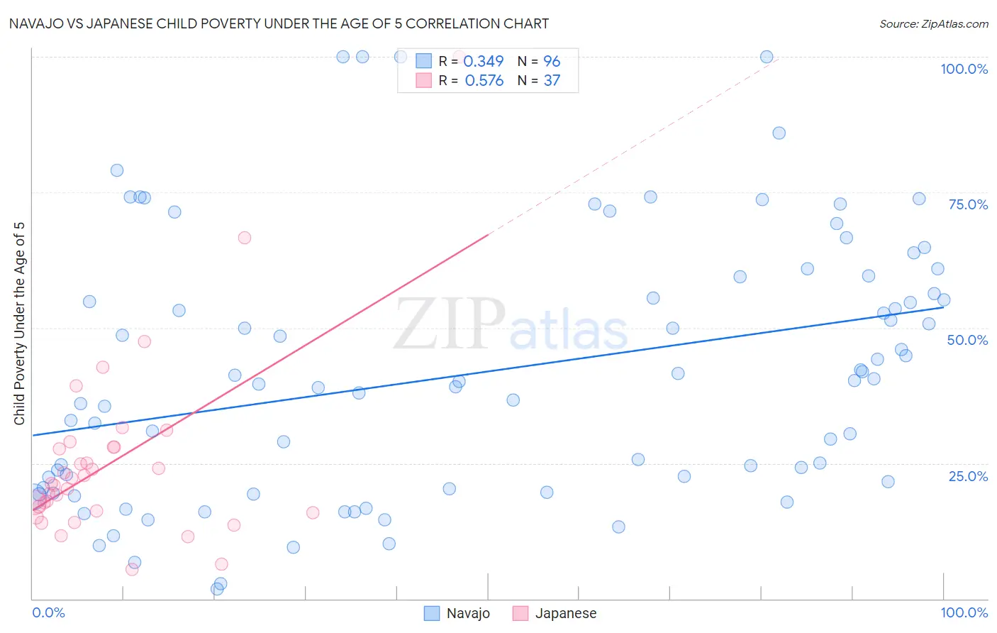 Navajo vs Japanese Child Poverty Under the Age of 5