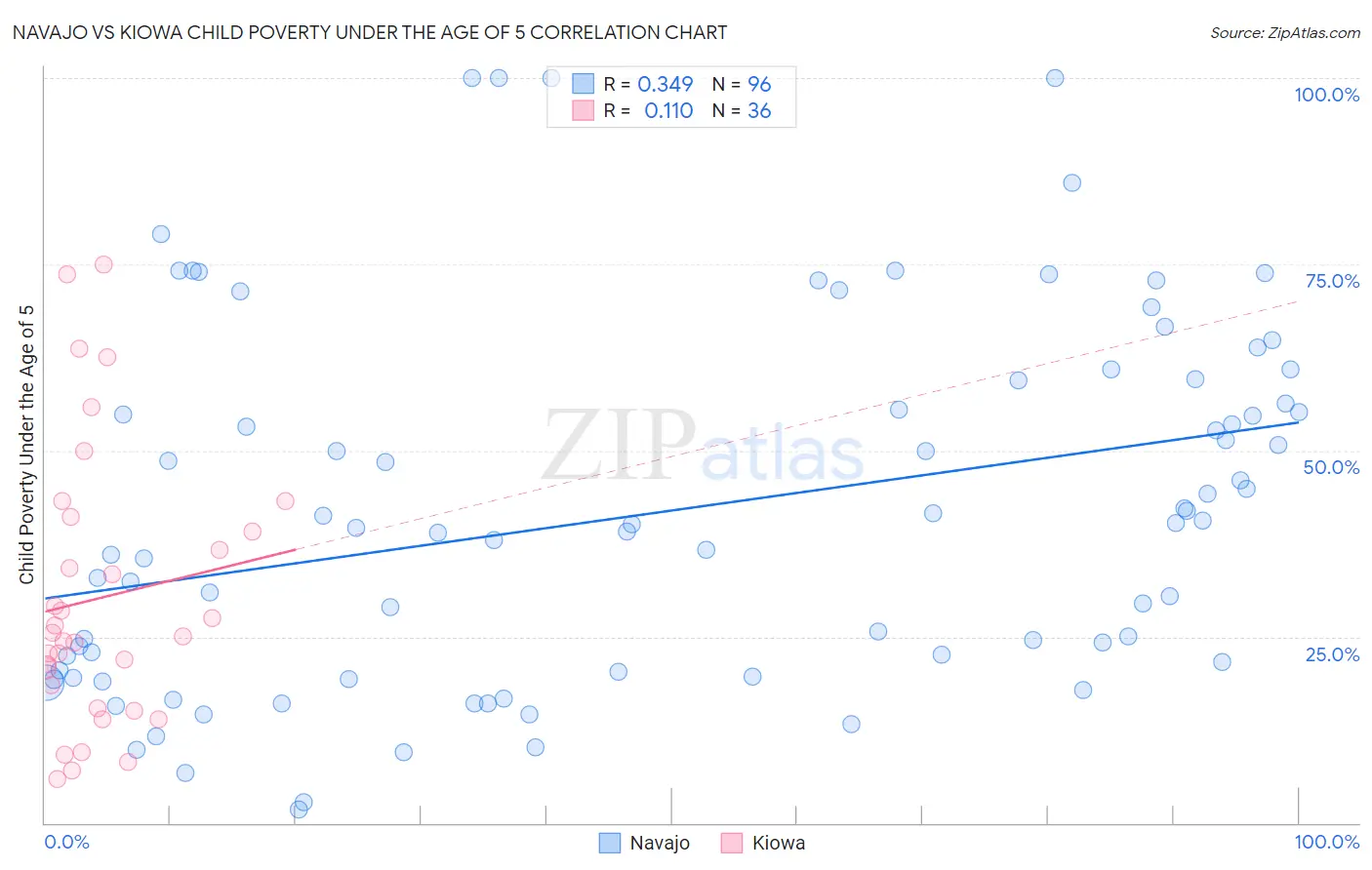 Navajo vs Kiowa Child Poverty Under the Age of 5