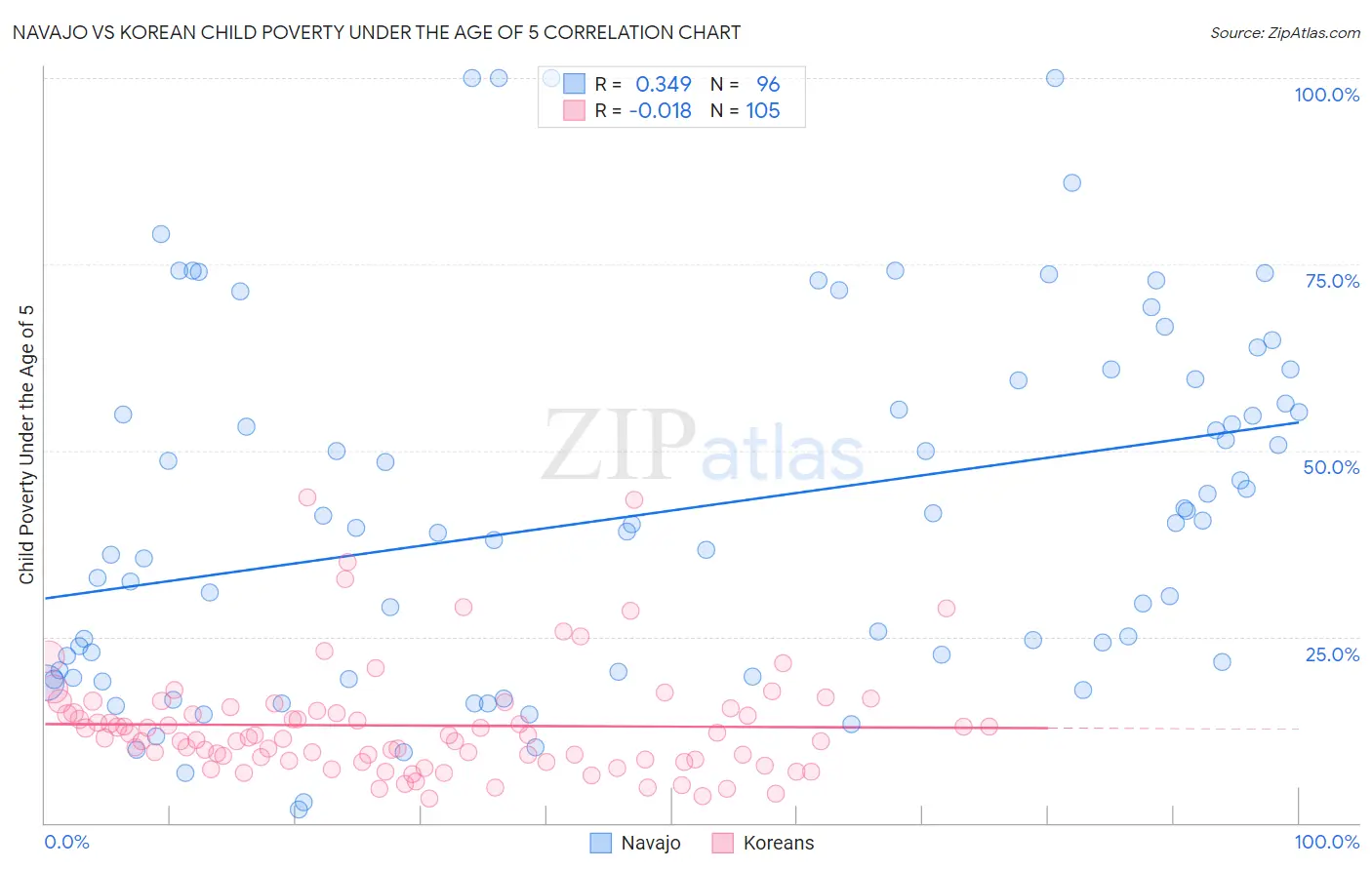 Navajo vs Korean Child Poverty Under the Age of 5
