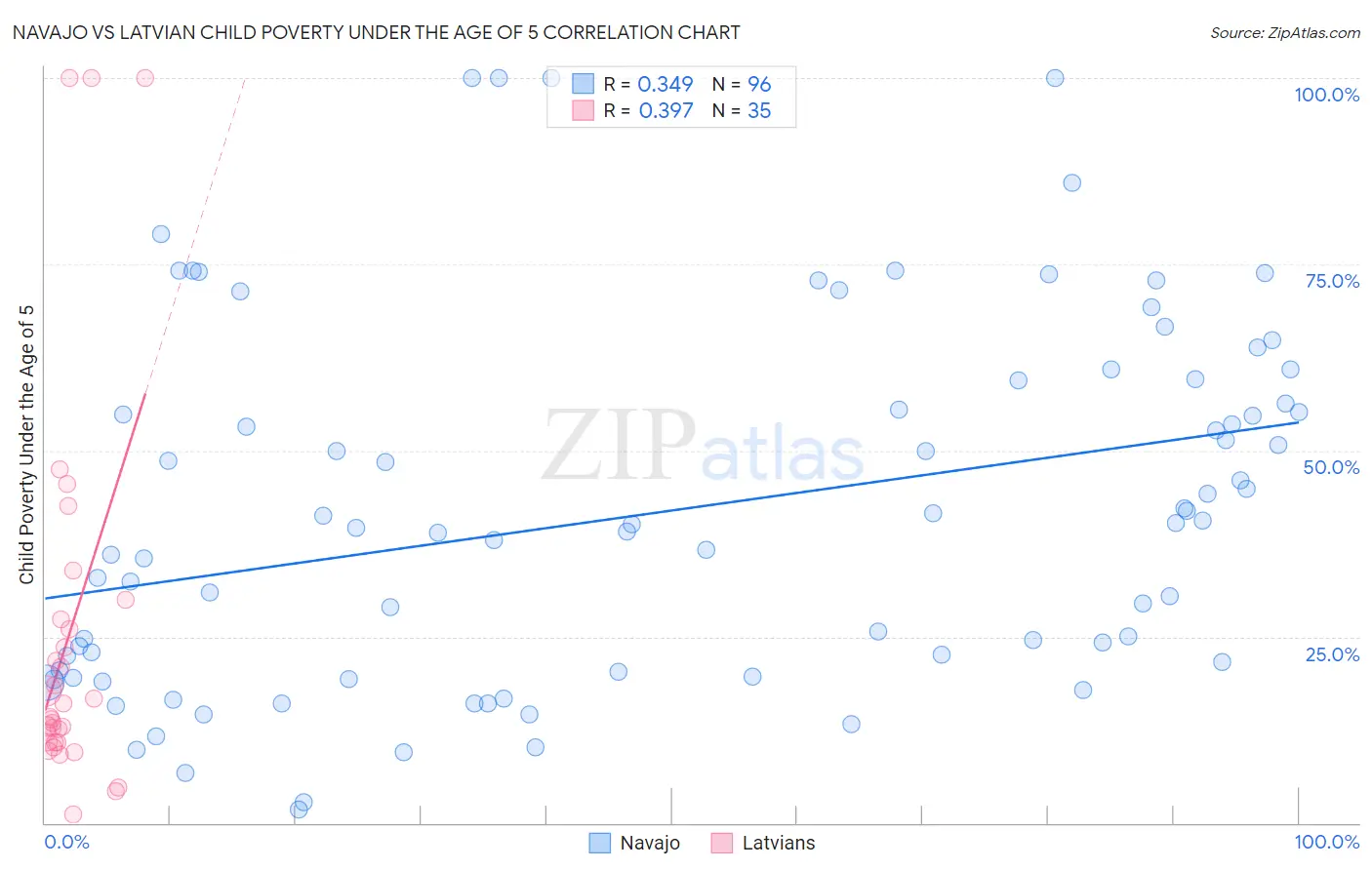 Navajo vs Latvian Child Poverty Under the Age of 5