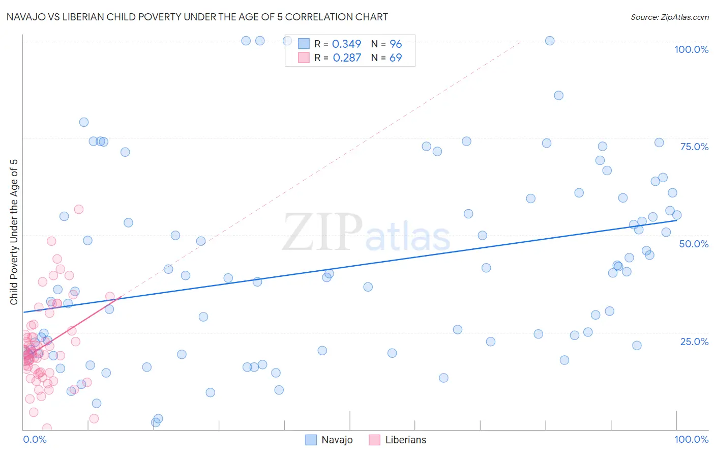 Navajo vs Liberian Child Poverty Under the Age of 5