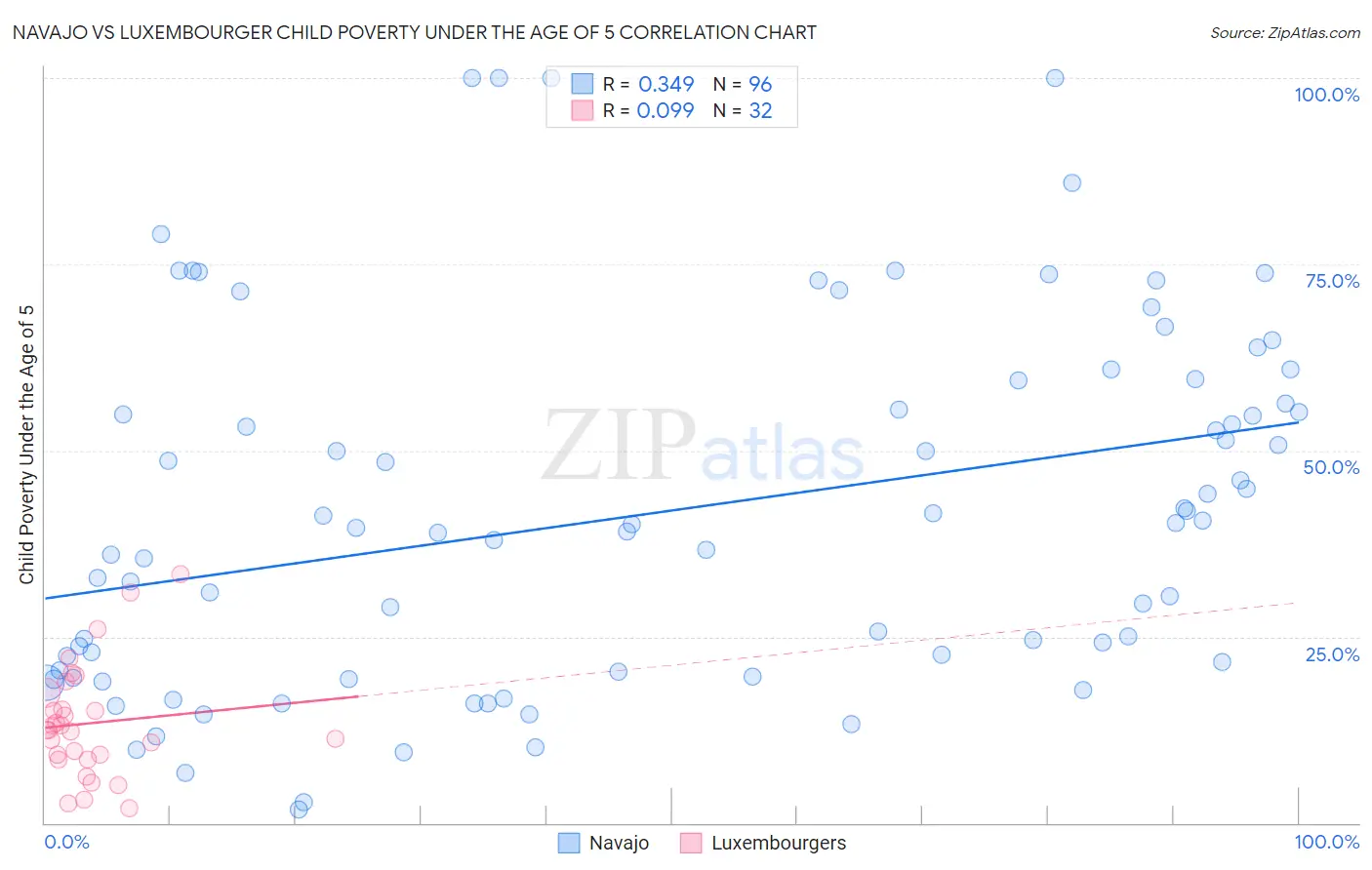 Navajo vs Luxembourger Child Poverty Under the Age of 5