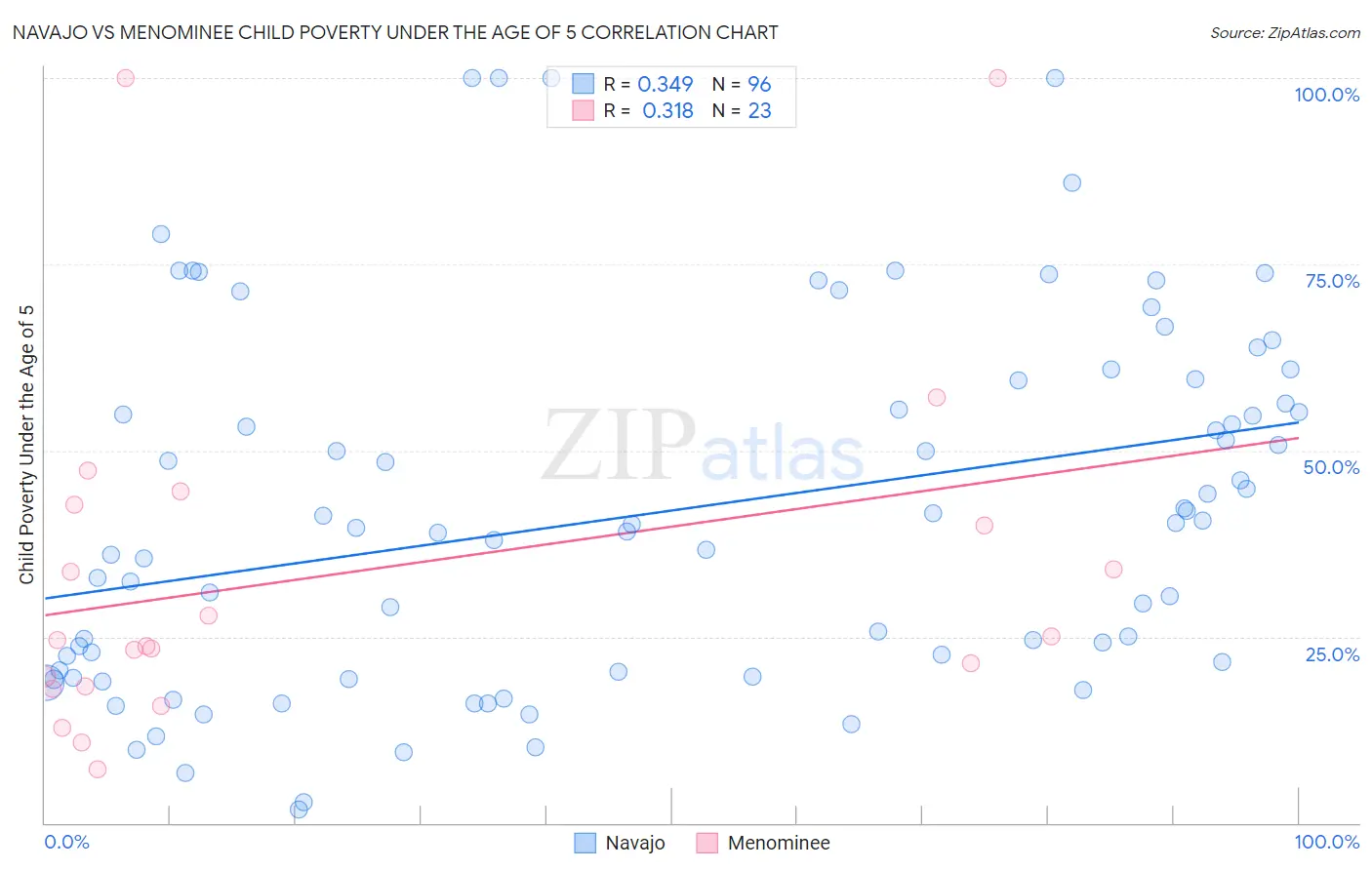 Navajo vs Menominee Child Poverty Under the Age of 5