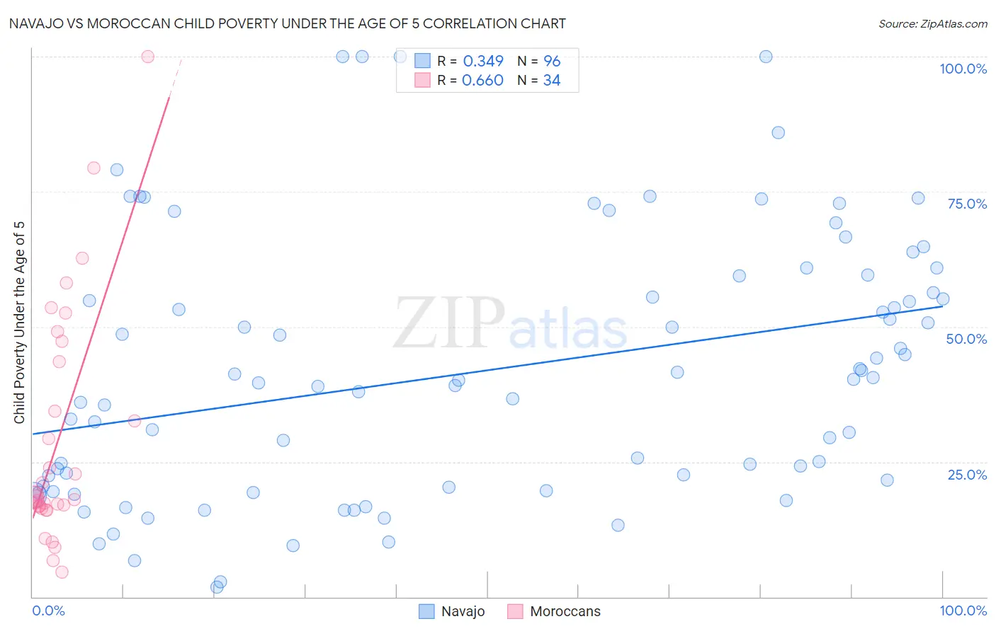 Navajo vs Moroccan Child Poverty Under the Age of 5