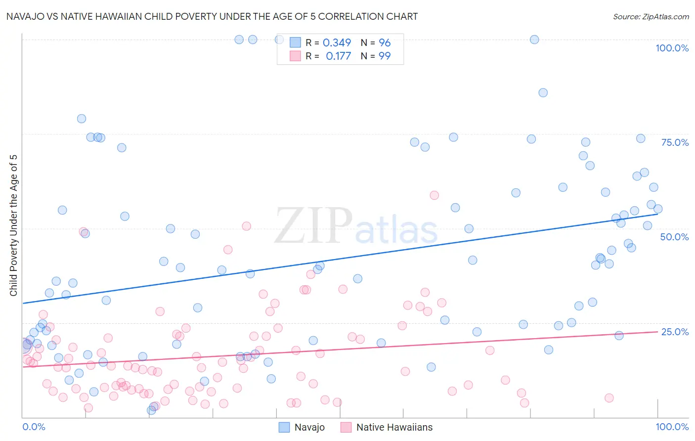 Navajo vs Native Hawaiian Child Poverty Under the Age of 5