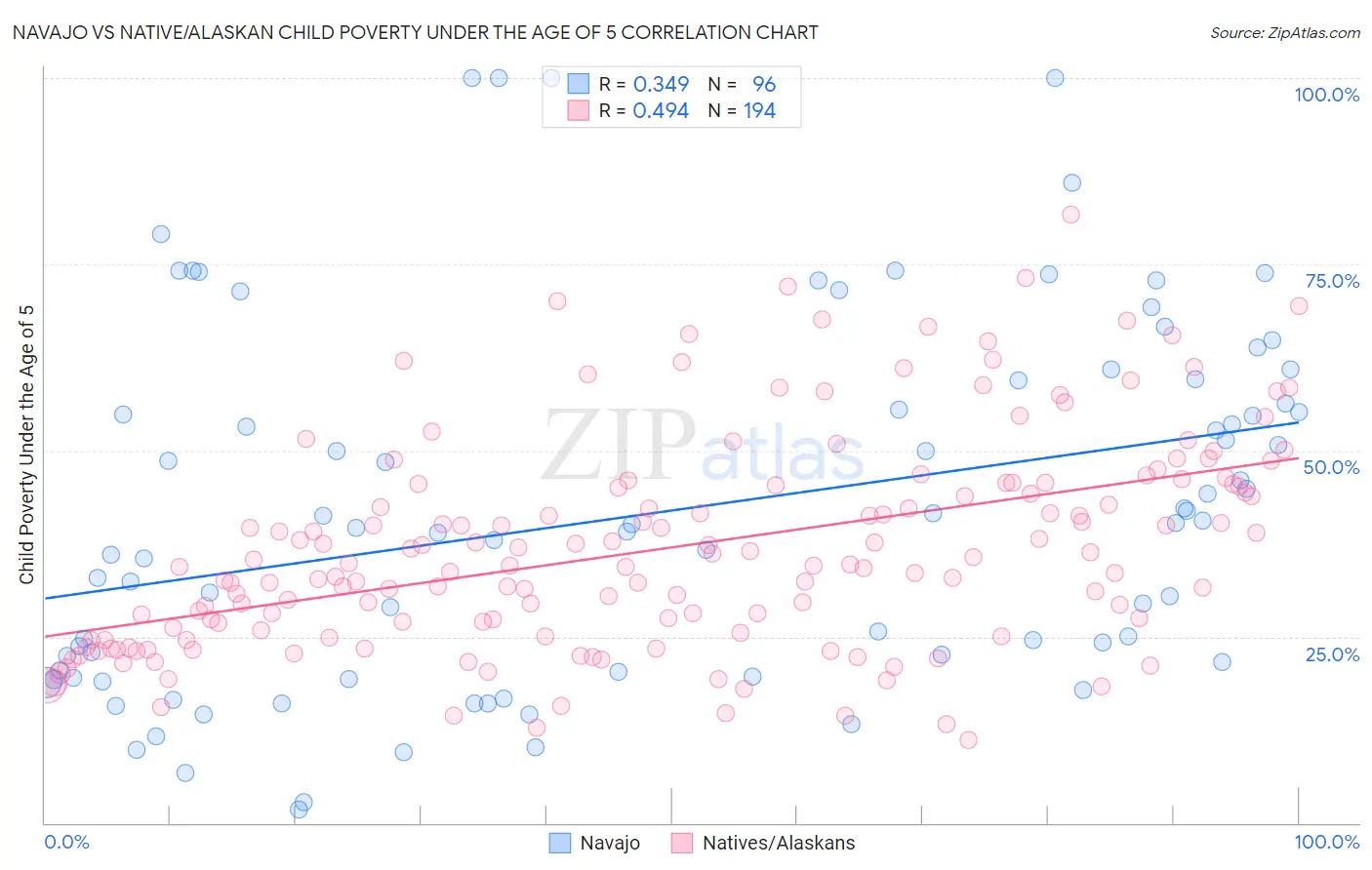 Navajo vs Native/Alaskan Child Poverty Under the Age of 5