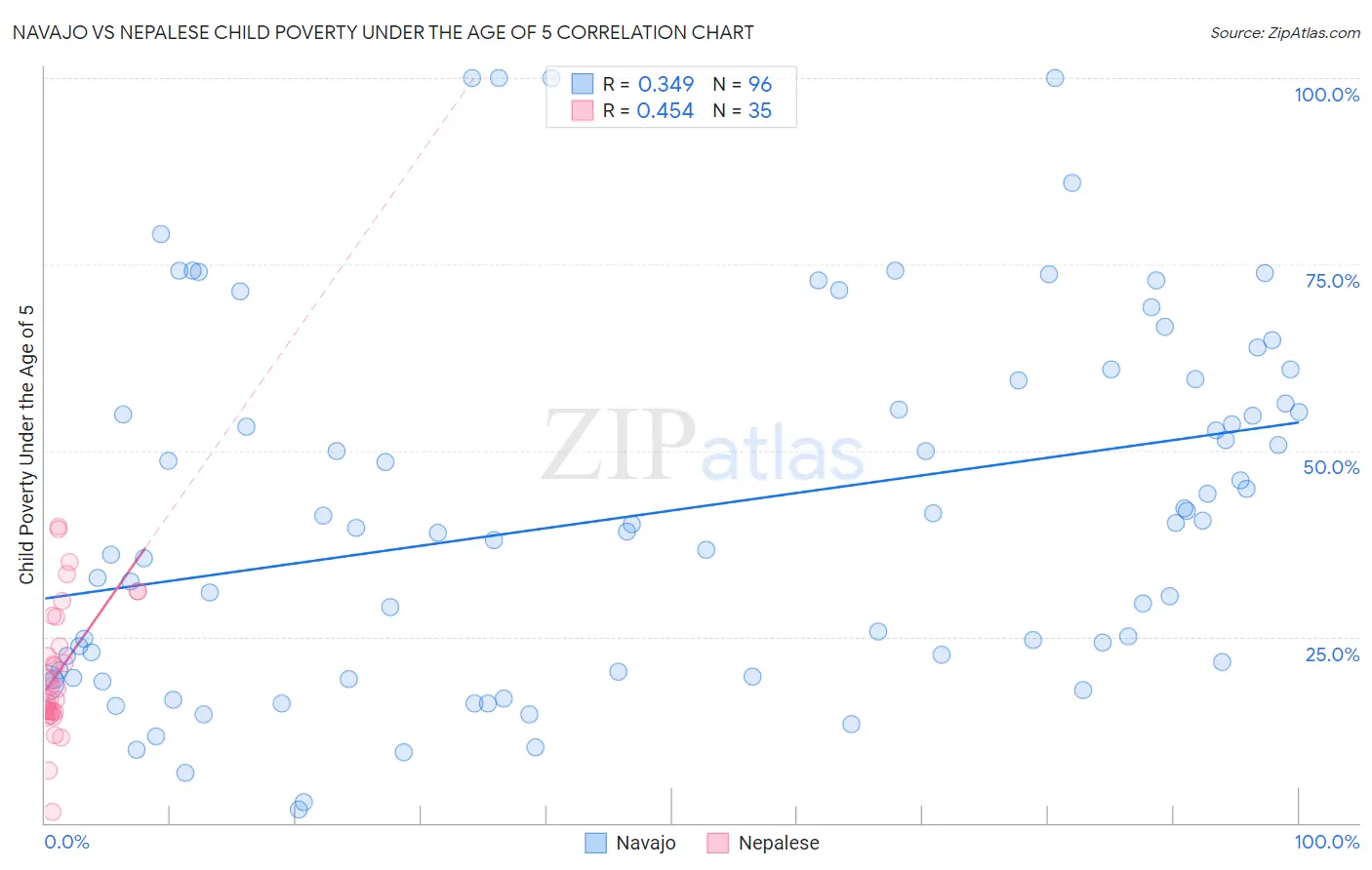 Navajo vs Nepalese Child Poverty Under the Age of 5