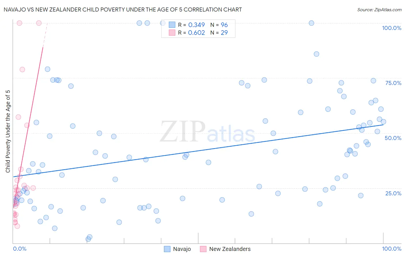 Navajo vs New Zealander Child Poverty Under the Age of 5