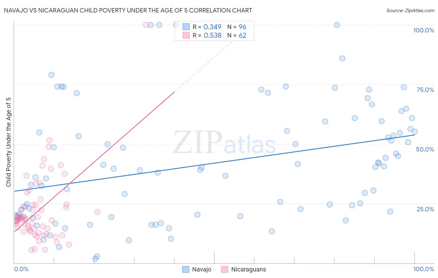 Navajo vs Nicaraguan Child Poverty Under the Age of 5