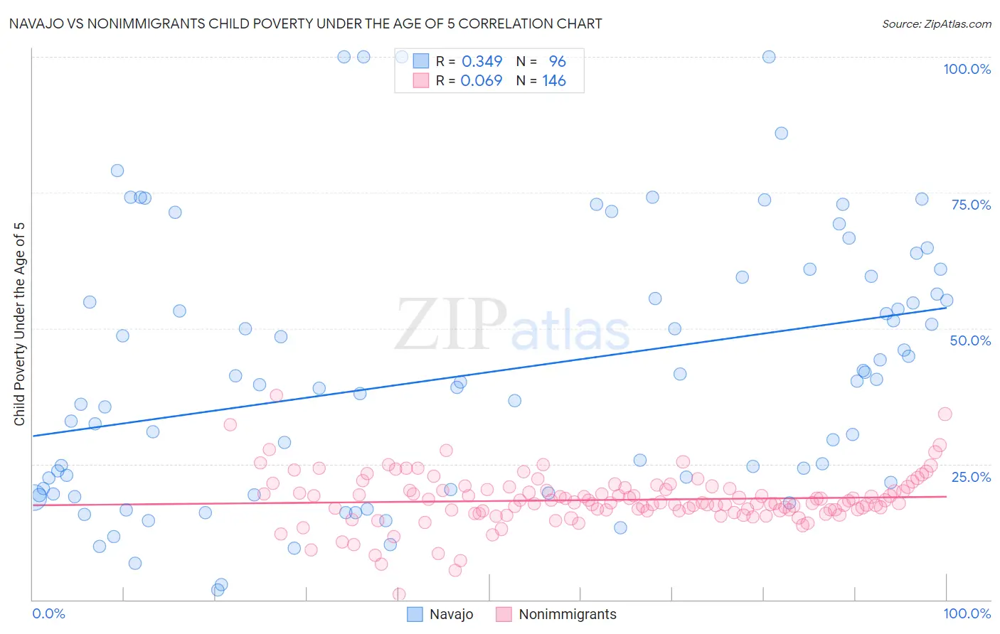 Navajo vs Nonimmigrants Child Poverty Under the Age of 5