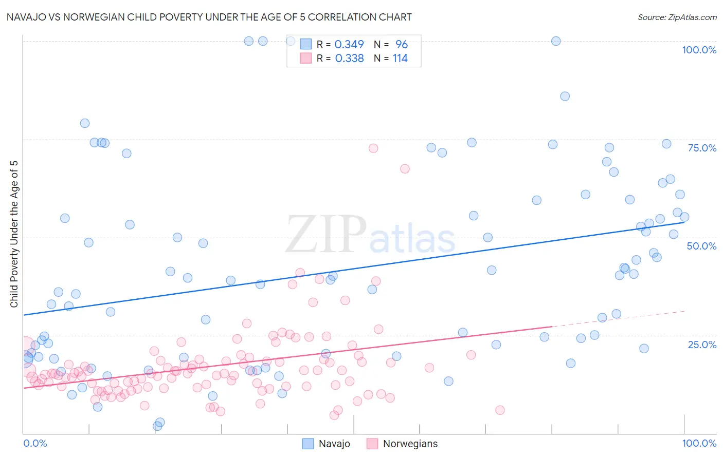 Navajo vs Norwegian Child Poverty Under the Age of 5