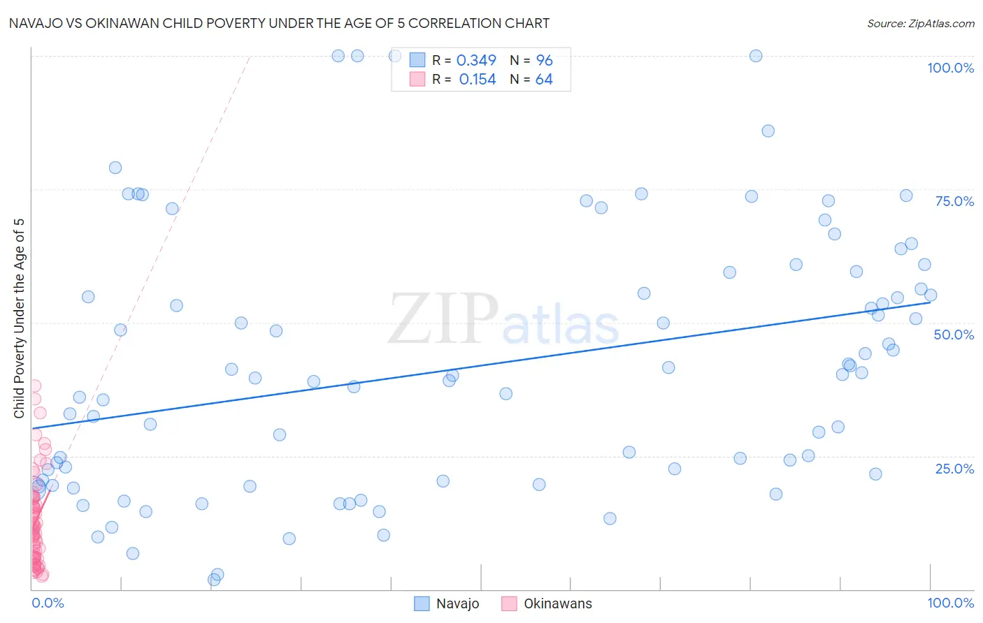 Navajo vs Okinawan Child Poverty Under the Age of 5